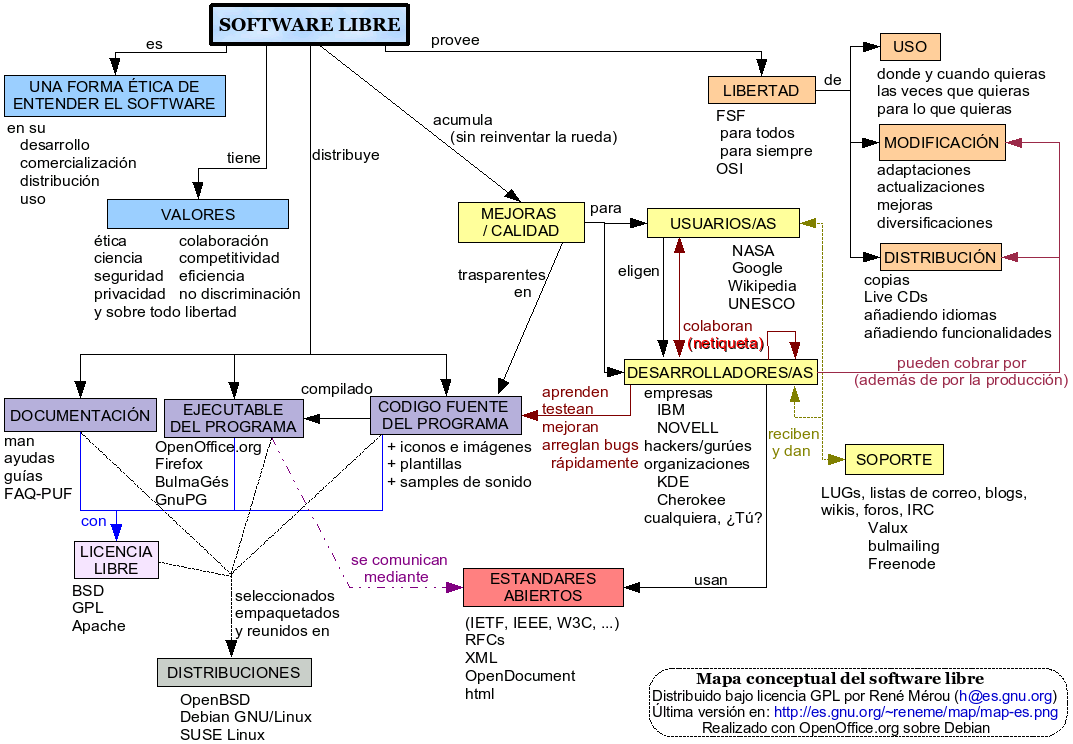 Exemplo de aplicação de mapa conceitual na estrutura de um software livre