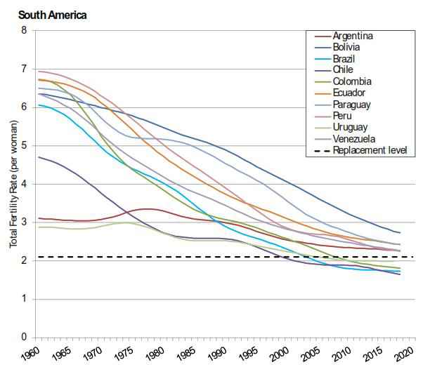 Taxa de fertilidade na América do Sul de 1960-2019 (Fonte: World Bank Databank). A linha pontilhada preta representa a taxa de fertilidade de 2,1 crianças por mulher, abaixo da qual a população não pode ser sustentada