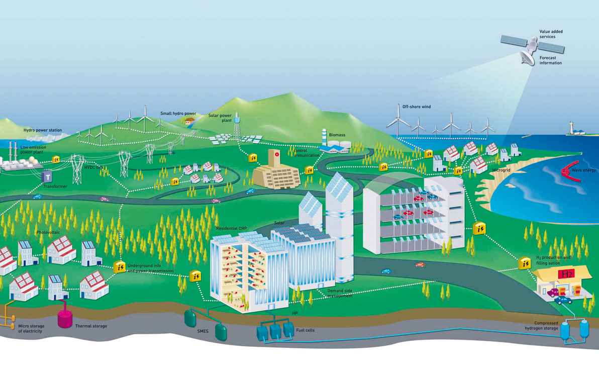 Esquema ilustra a visão da Comissão Europeia de um modelo de rede que, no futuro, vai integrar áreas residenciais, veículos elétricos e formas de energia renovável