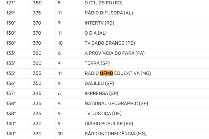 Entre veículos jornalísticos de todo o Brasil, Rádio UFMG Educativa em 135º lugar, com 11 prêmios.