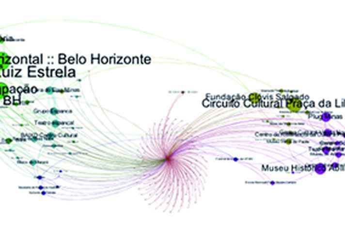 Representação de redes que envolvem organizações populares e culturais em Belo Horizonte