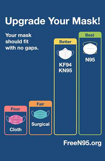 Os níveis de proteção oferecidos pelos diferentes tipos de máscara