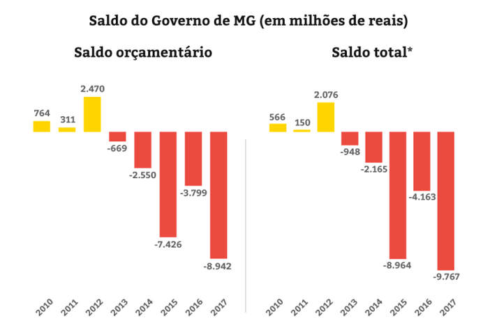 Gráfico mostra números do governo de Minas
