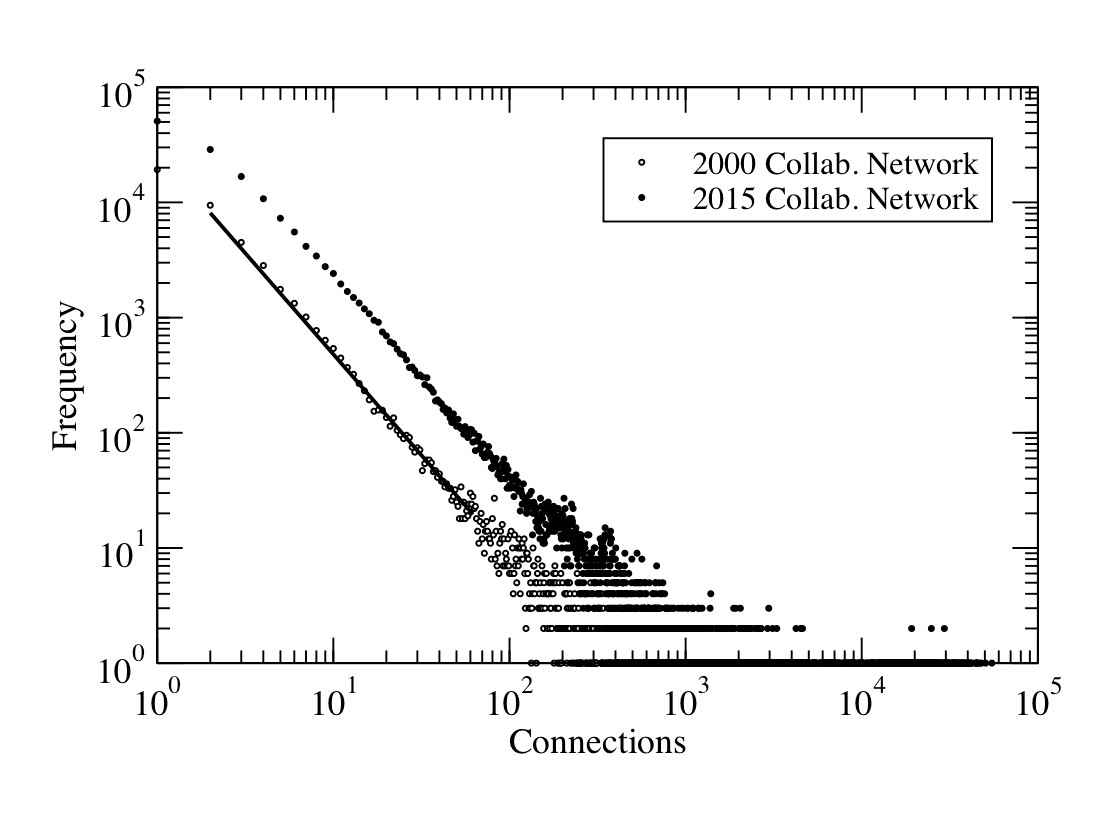 Gráfico mostra que comportamento da rede não se alterou; poucas instituições tem muitas conexões, e vice-versa